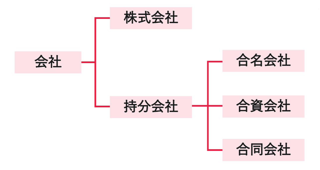 会社法とは?基本を分かりやすく解説!