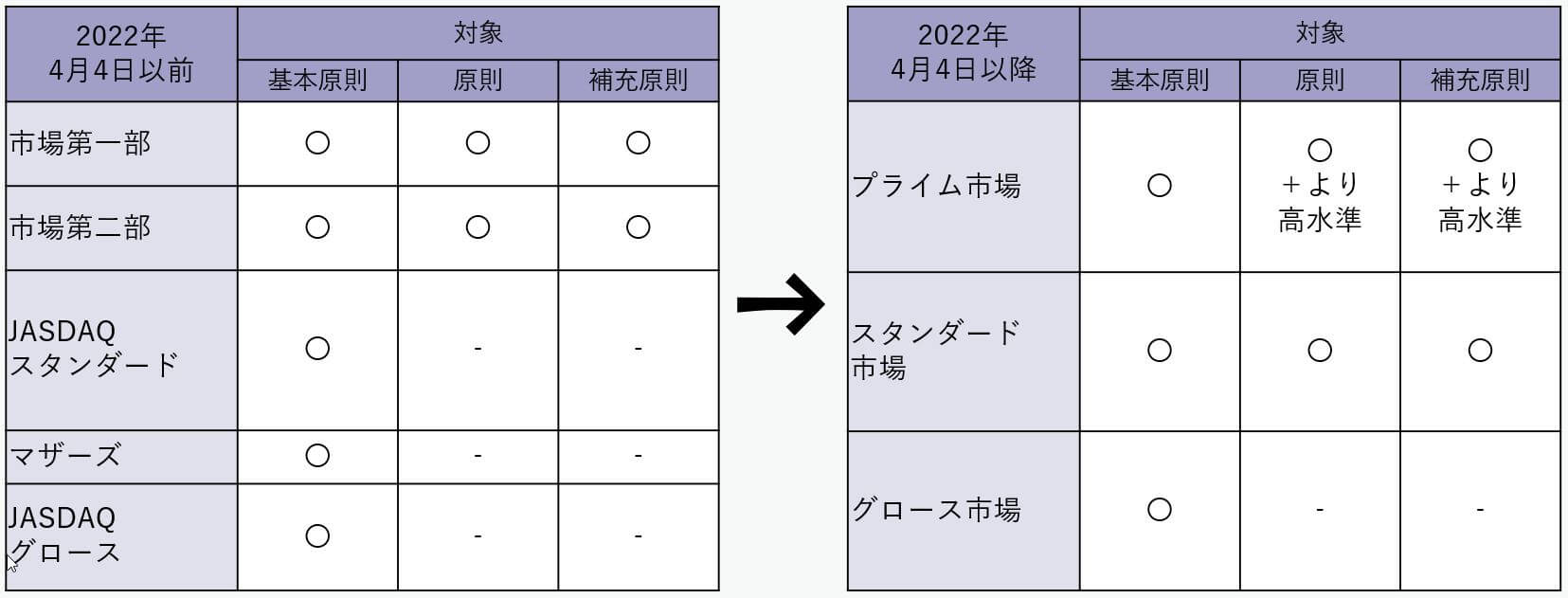 東証の新市場区分とは？－新市場区分の概要と今後検討すべきポイント－