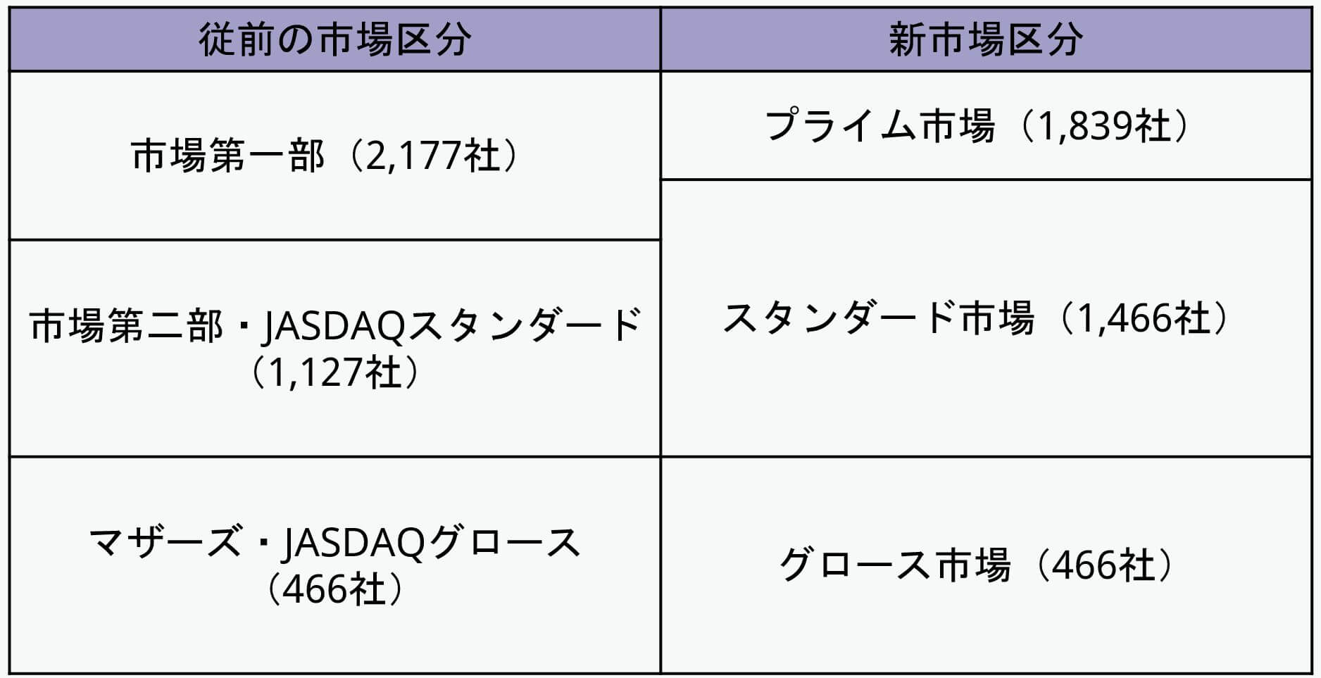 東証の新市場区分とは？－新市場区分の概要と今後検討すべきポイント－