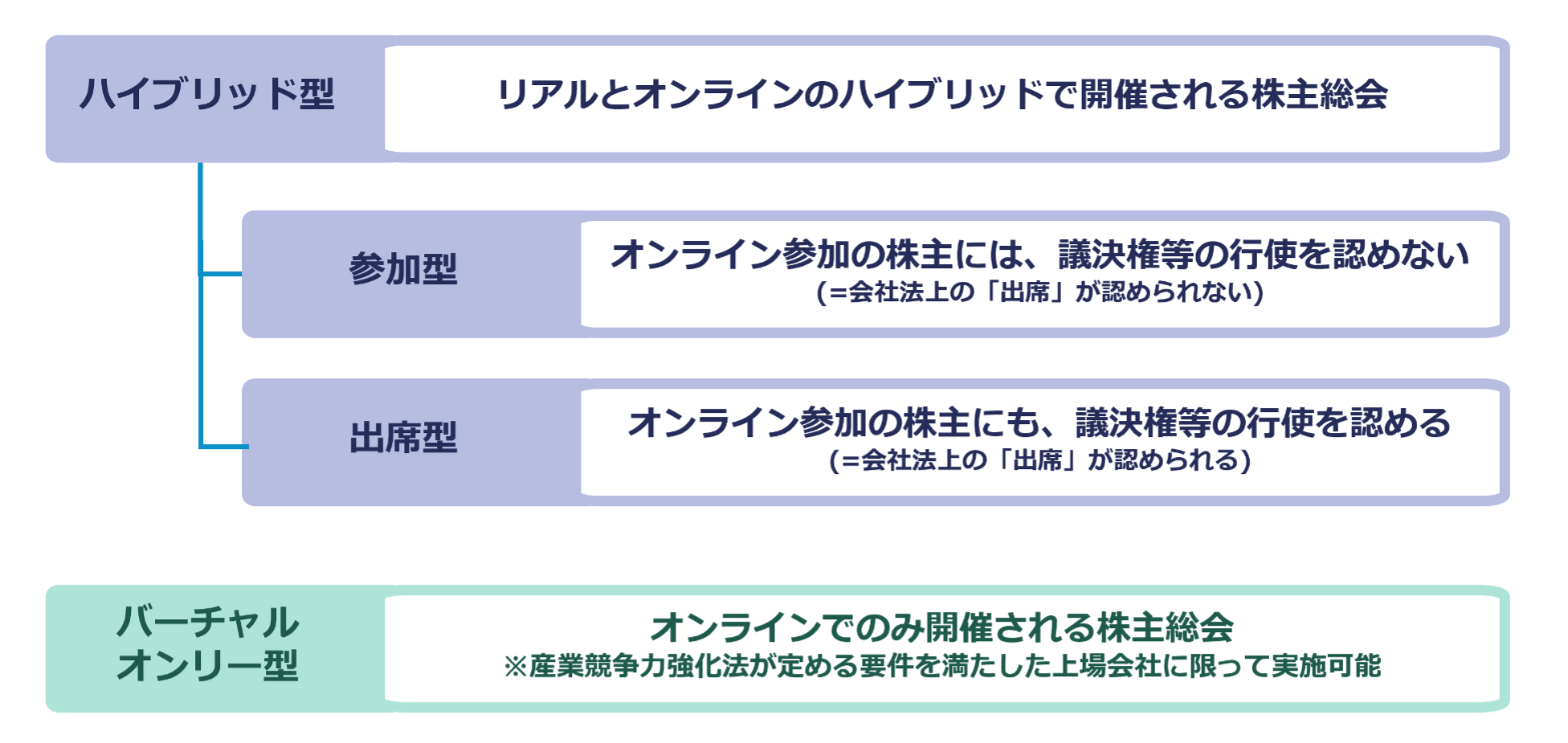 バーチャル株主総会とは？事例・種類（参加型・出席型・バーチャルオンリー）・メリット・実施の流れなどを解説！