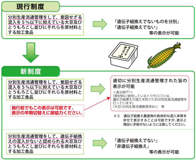 【2023年4月1日施行】遺伝子組換え表示制度の改正内容や対応のポイントを解説！