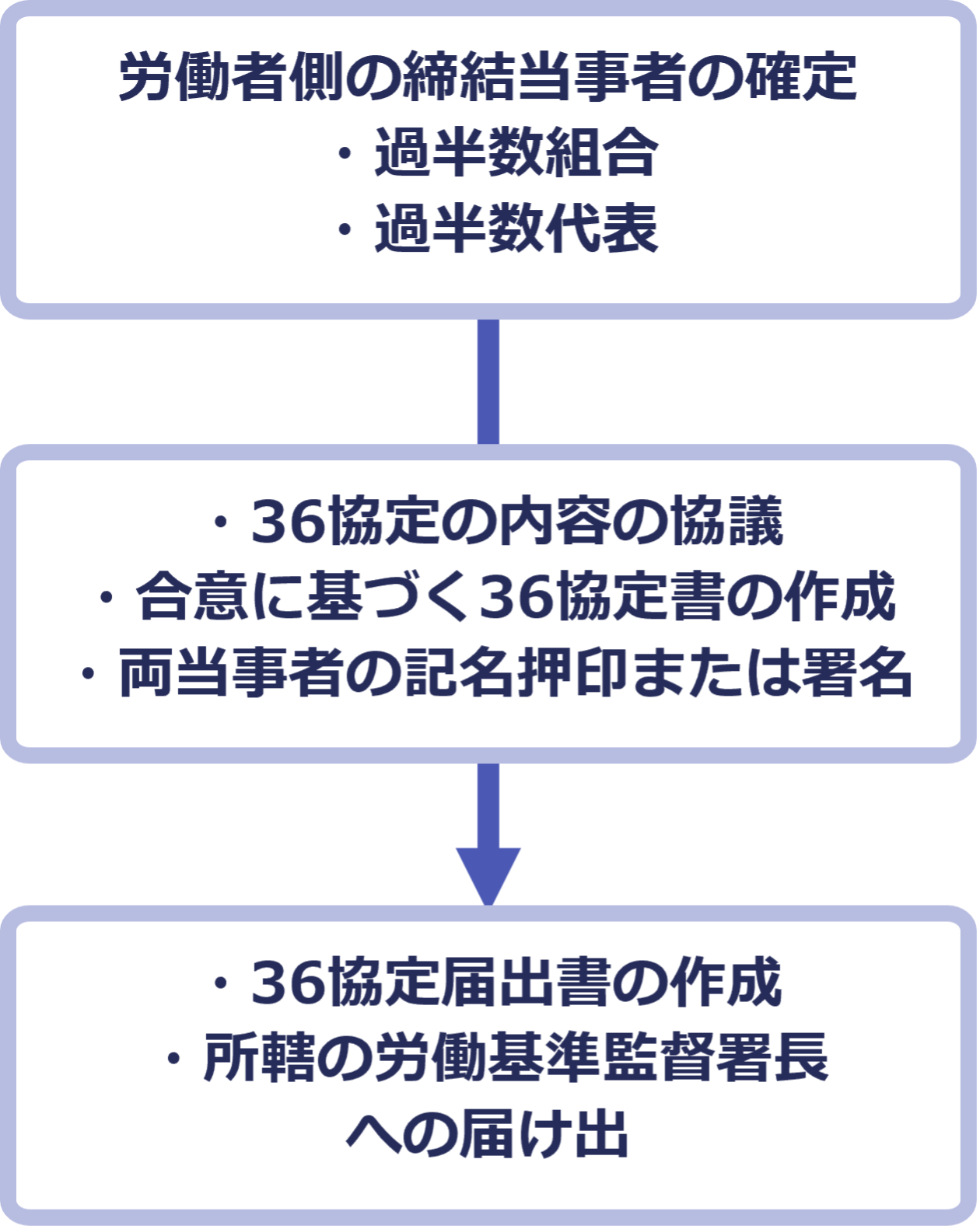 36協定（サブロク協定）とは？時間外労働の上限・特別条項の要件などを分かりやすく解説！
