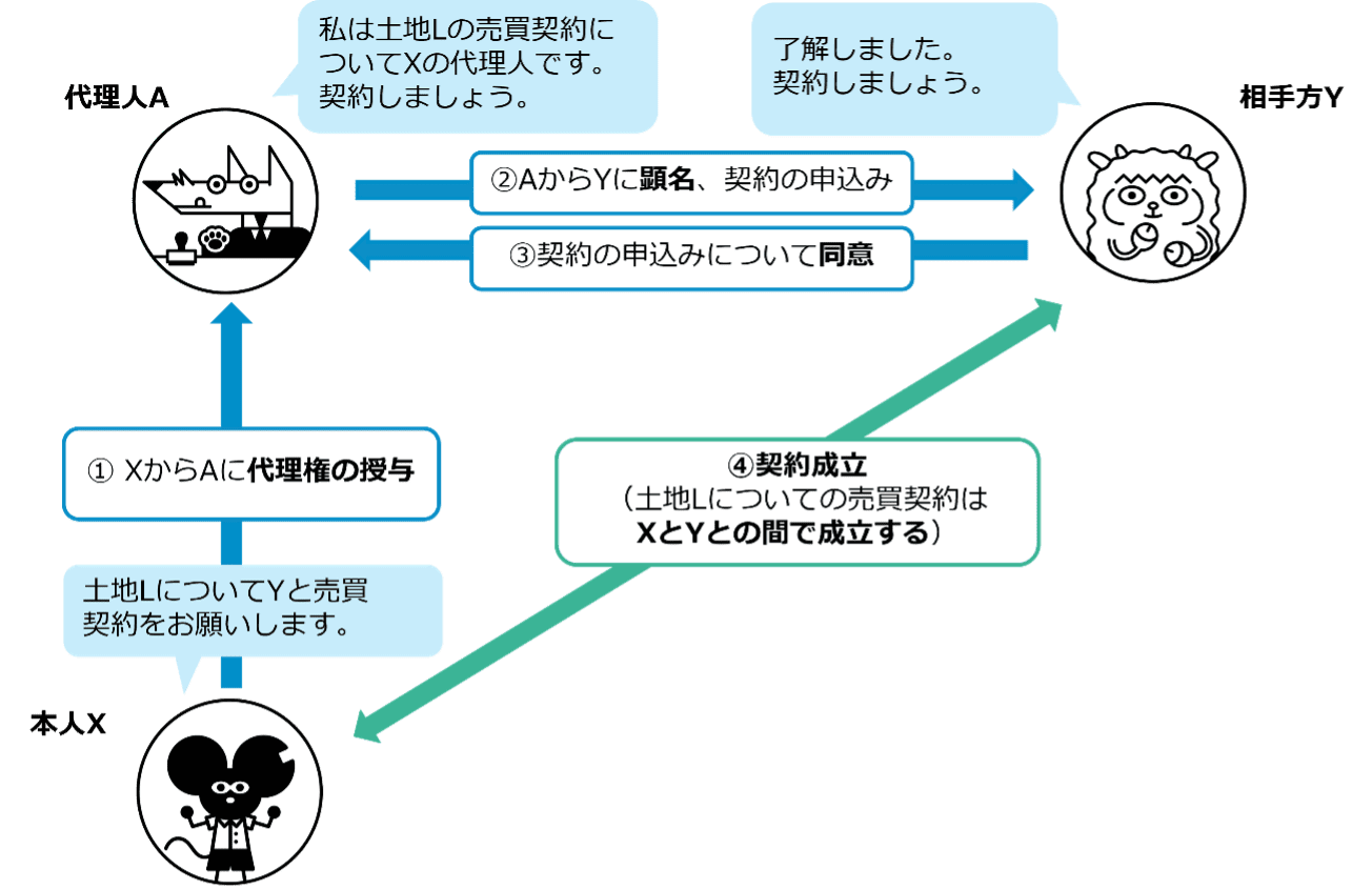 代理とは?民法上のルール・法的効果・代理権の逸脱と濫用などを分かりやすく解説!