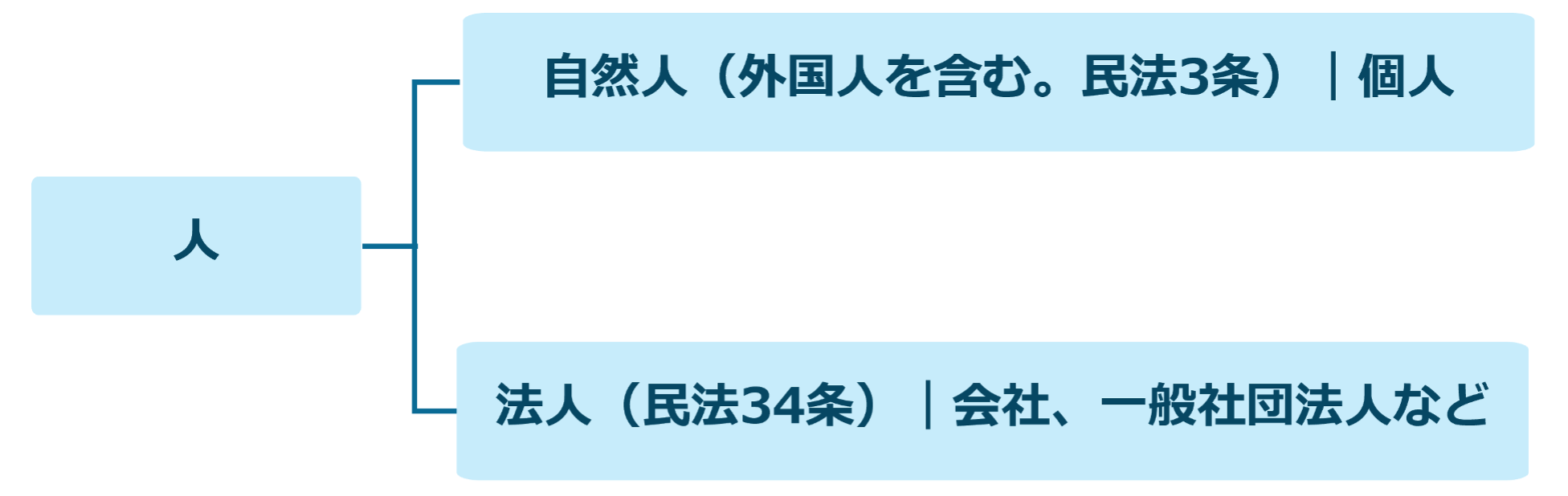 法人とは?個人事業主との違い・種類・具体例などを分かりやすく解説!