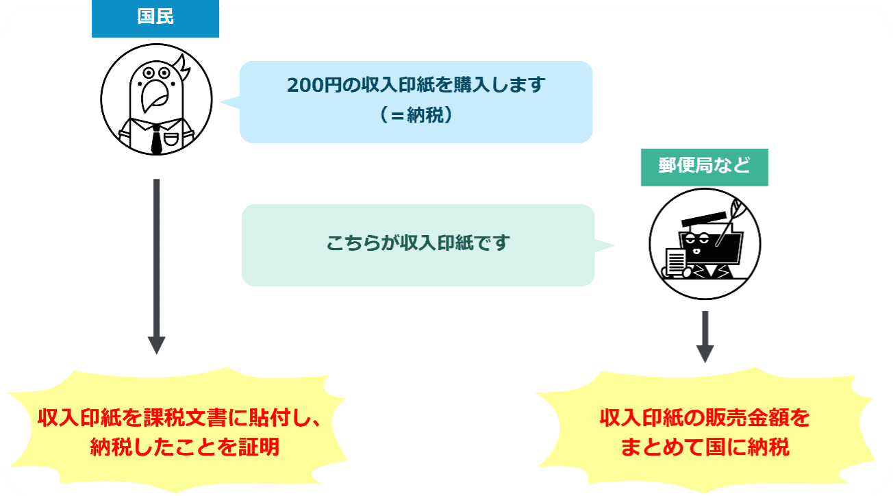 収入印紙とは？ 購入方法・種類・貼り方・貼らなくていい場合・貼らなかった場合の罰則などを分かりやすく解説！