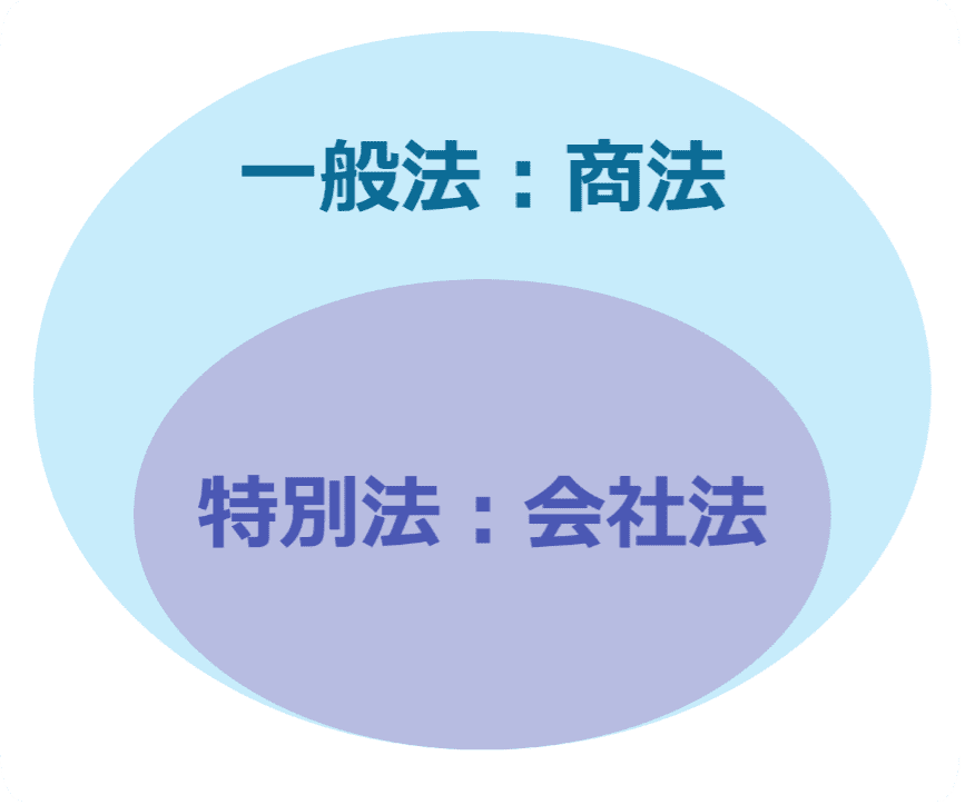 商法とは?民法や会社法との関係性(違い)・全体像・規定の内容などを分かりやすく解説!