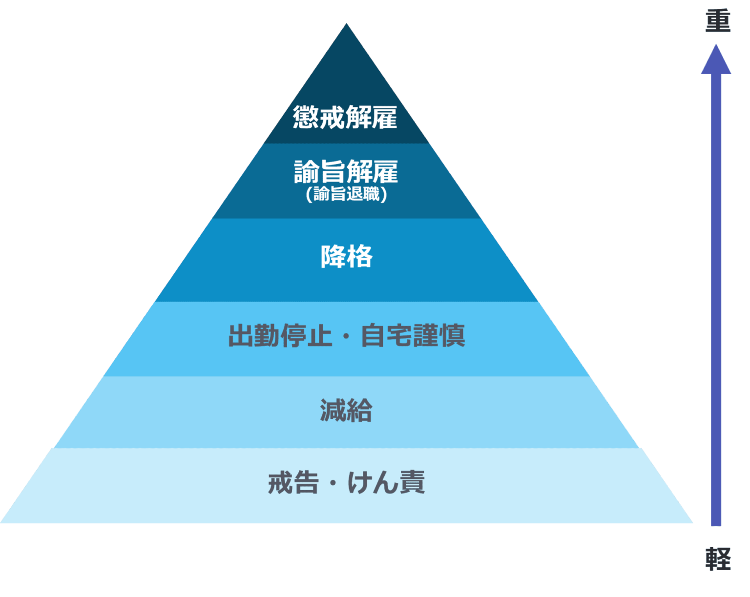 懲戒処分とは？種類（レベル）・法的根拠・判断基準・手続き・留意点を分かりやすく解説！