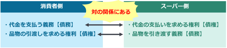 債務とは? 意味・債権との違い・読み方・債務不履行責任などを分かりやすく解説!