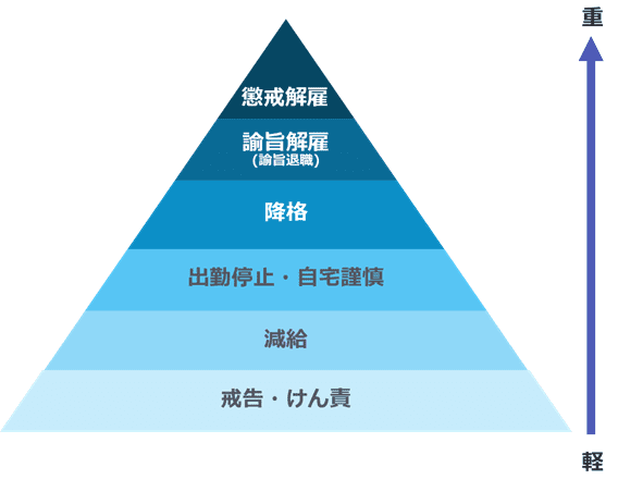 訓告とは? 戒告や譴責との違い・対象行為の例・要件・注意点などを分かりやすく解説!