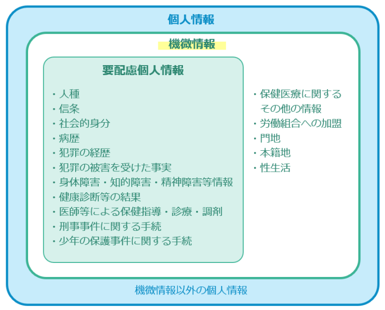 機微(センシティブ)情報とは?定義・種類・要配慮個人情報との違いなどを分かりやすく解説!